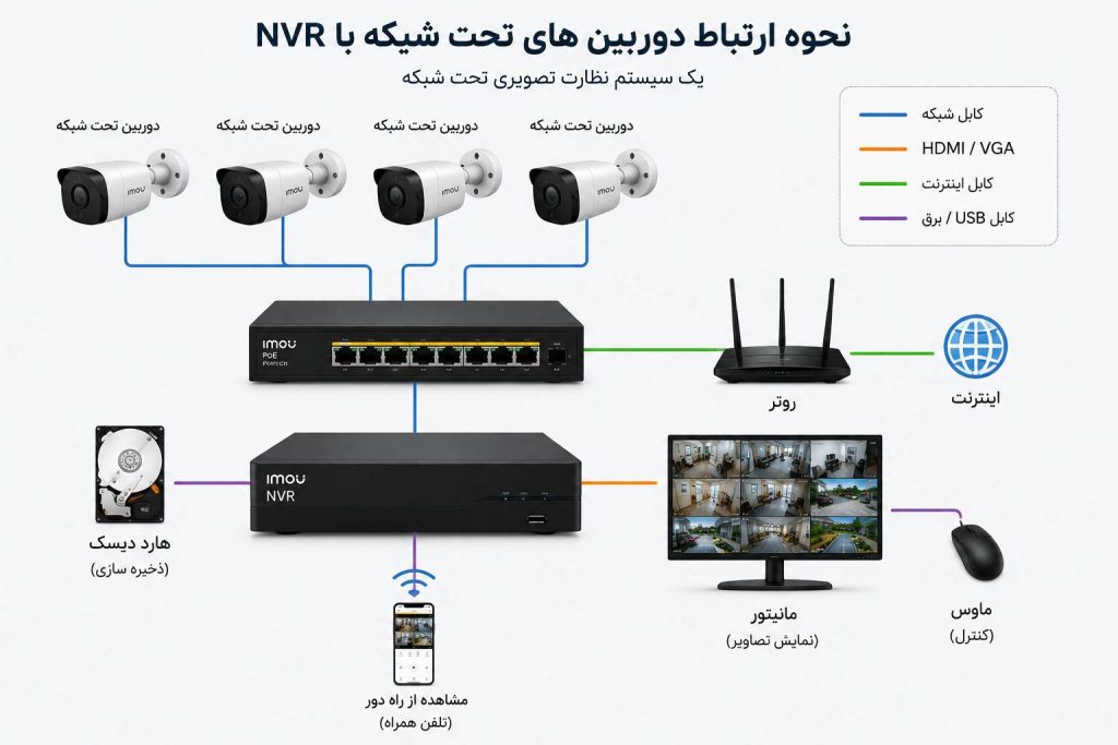 دستگاه ان وی آر آیمو
